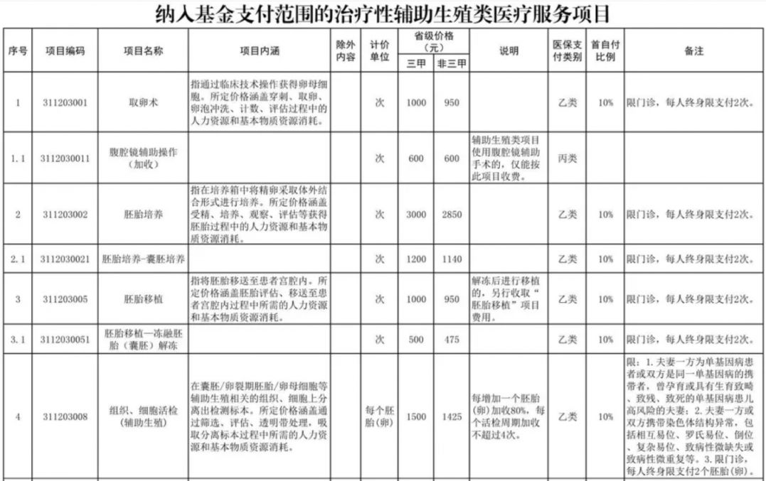攀枝花辅助生殖纳入医保(辅助生殖纳入医保惠及百万人)