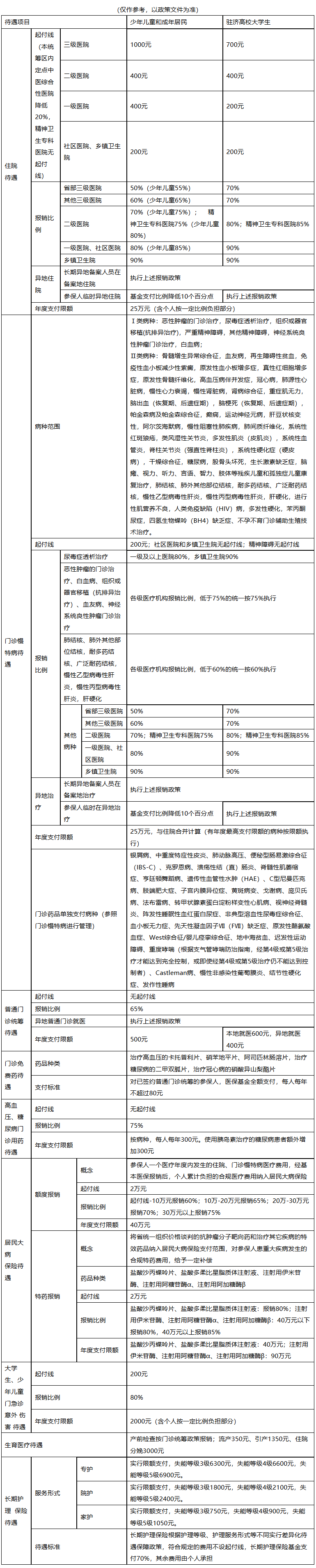 攀枝花城市医保报销比例(大病农保报销比例是多少)